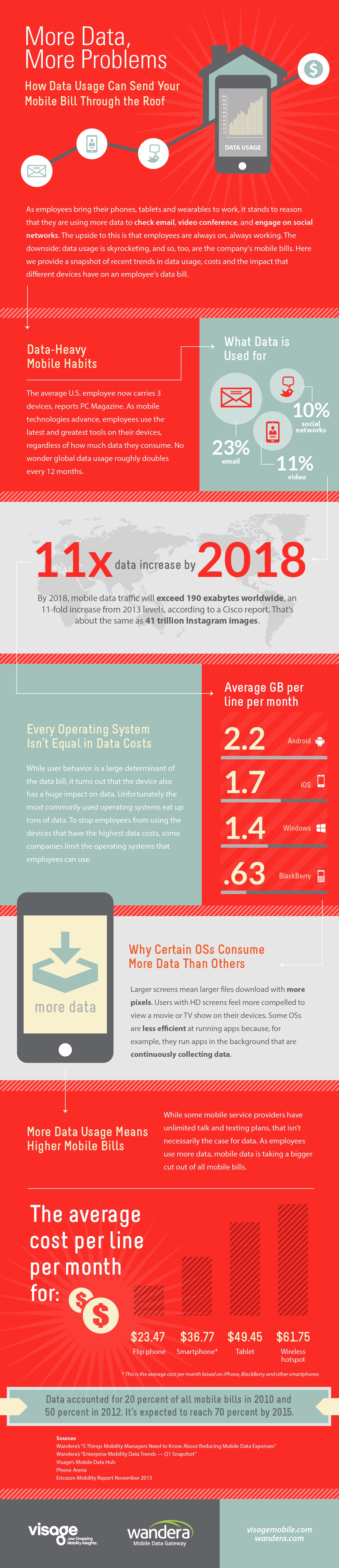 visage data usage final1 - Infographic Friday: Mobility - More Data, More Problems