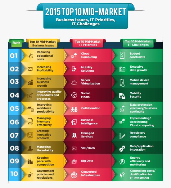 Mid Market Top 10 2015 Thumb11 - Top 10 IT Priorities, Business Issues and IT Challenges (infographic)