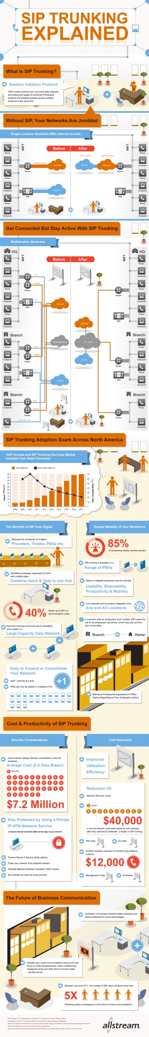 SIP alllstream1 e13377812141672 - Secure, Reliable Connectivity Drives SIP Trunking Adoption (Infographic)
